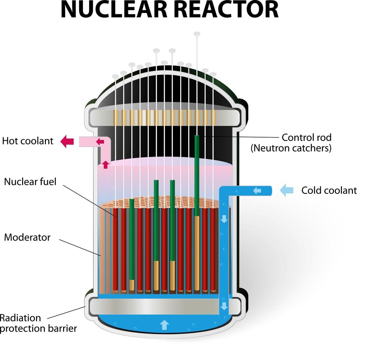 From Brick in the Wall to Meltdown: The Campus as a Nuclear Reactor